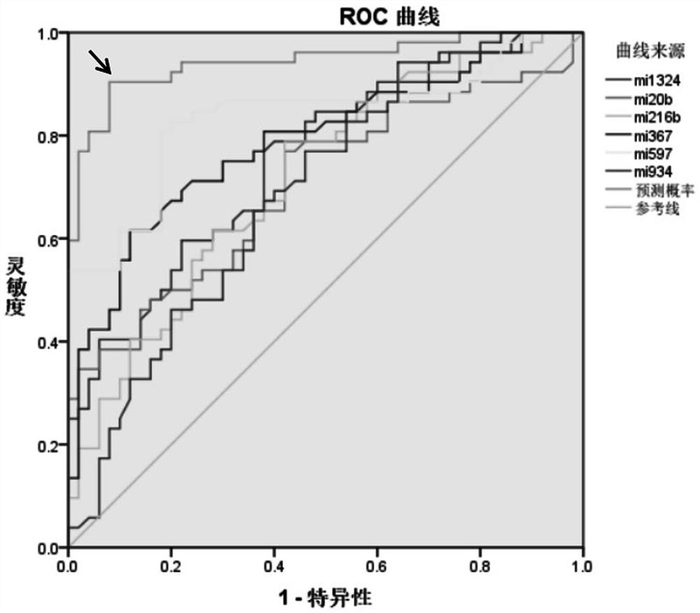 Peripheral blood miRNA colon cancer diagnostic marker combination and detection kit thereof