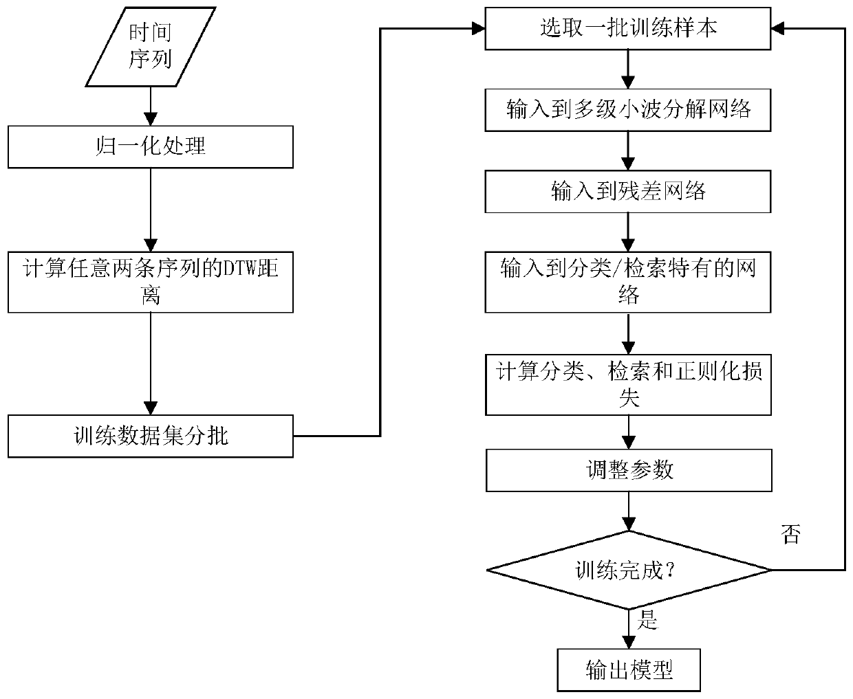 Time sequence classification and retrieval method based on deep multi-task representation learning