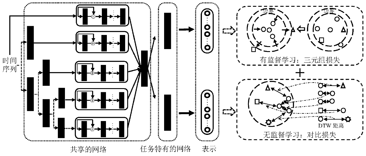 Time sequence classification and retrieval method based on deep multi-task representation learning