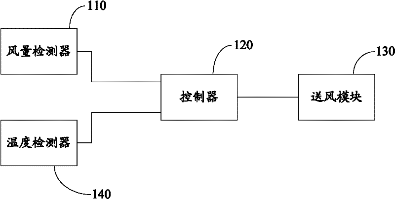 Air quantity regulation device and air quantity regulation method