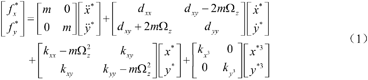 Nonsingular sliding model control method of default performance of MEMS (Micro-electromechanical Systems) gyroscope based on complex learning