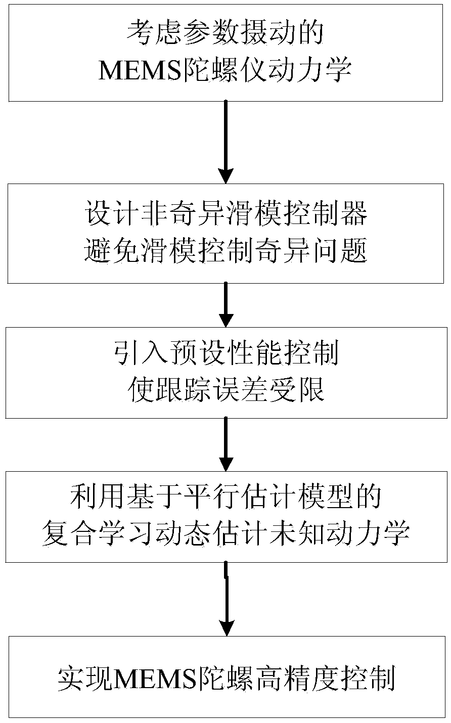 Nonsingular sliding model control method of default performance of MEMS (Micro-electromechanical Systems) gyroscope based on complex learning