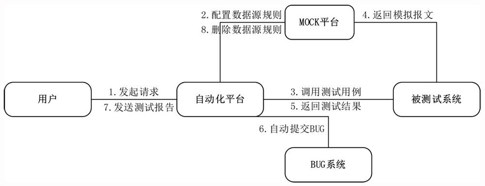 A mock platform-based testing method for simulating third-party data sources