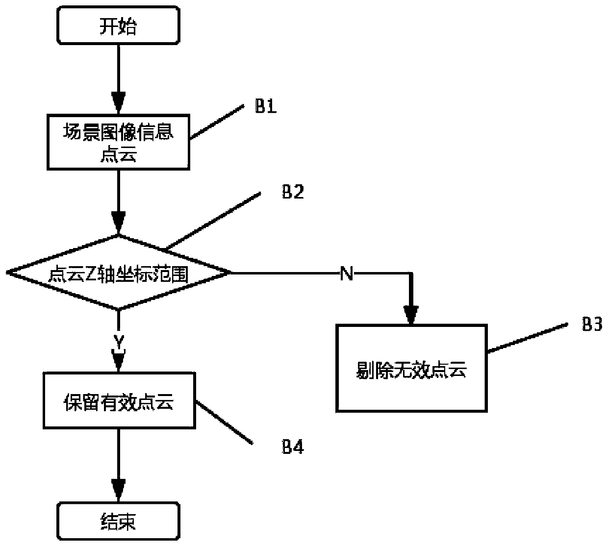 Obstacle detection system and method based on depth information