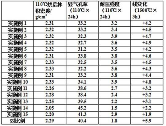 Low-cost environment-friendly tundish fire clay, preparation method and construction method