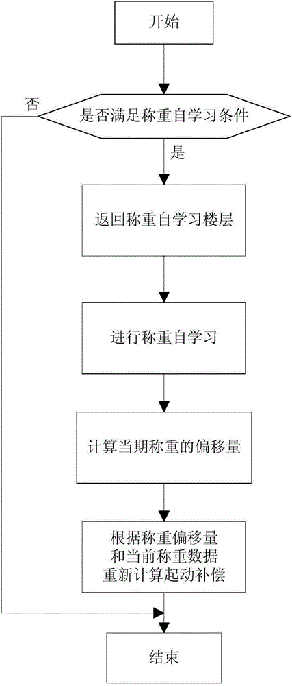 Method for adjusting starting compensating moment of elevator automatically