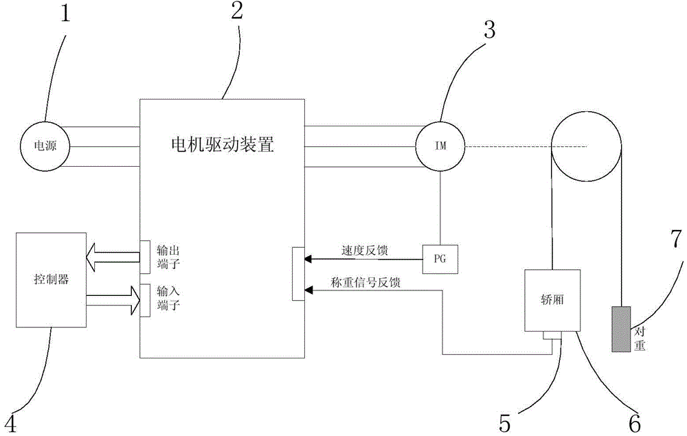 Method for adjusting starting compensating moment of elevator automatically