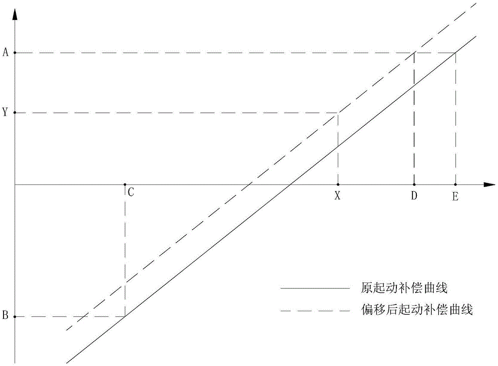 Method for adjusting starting compensating moment of elevator automatically