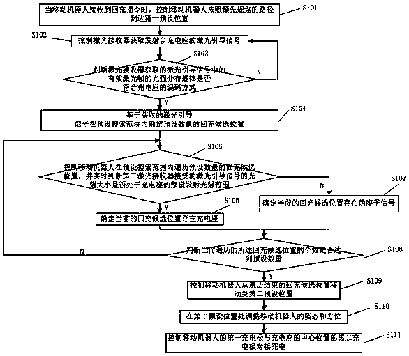 Laser guiding back charging method and chip for mobile robot