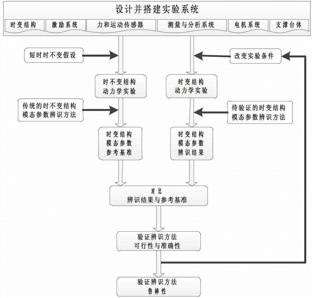 Experimental verification method for identifying modal parameter of variable mass structure