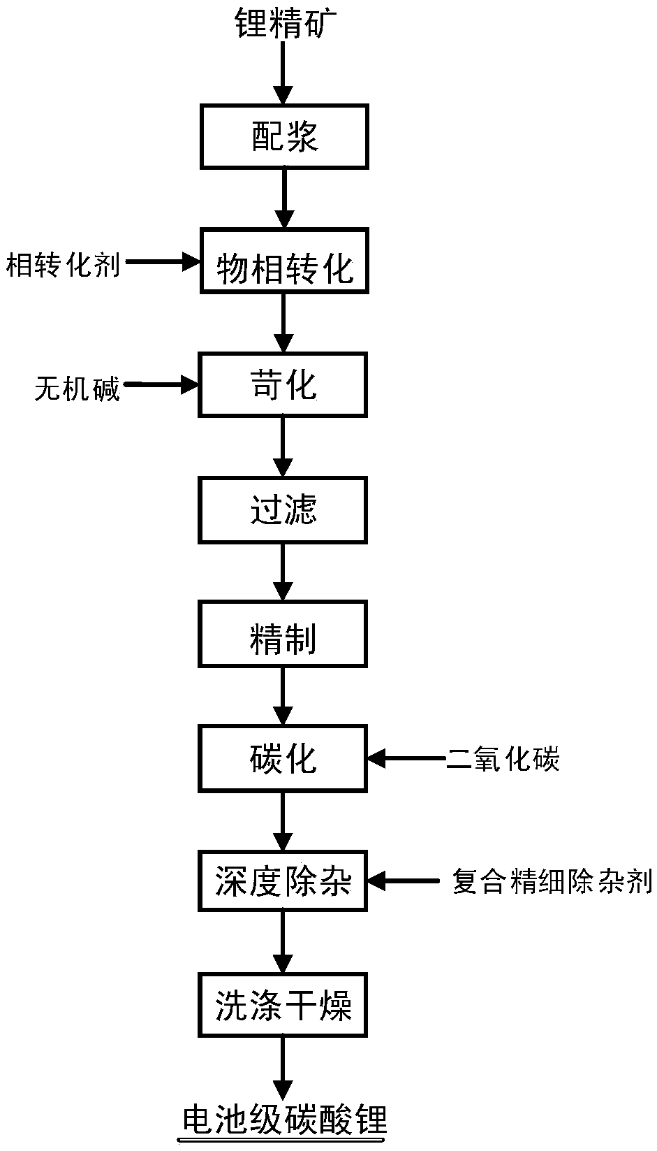 Battery-grade lithium carbonate preparation method based on phase transformation