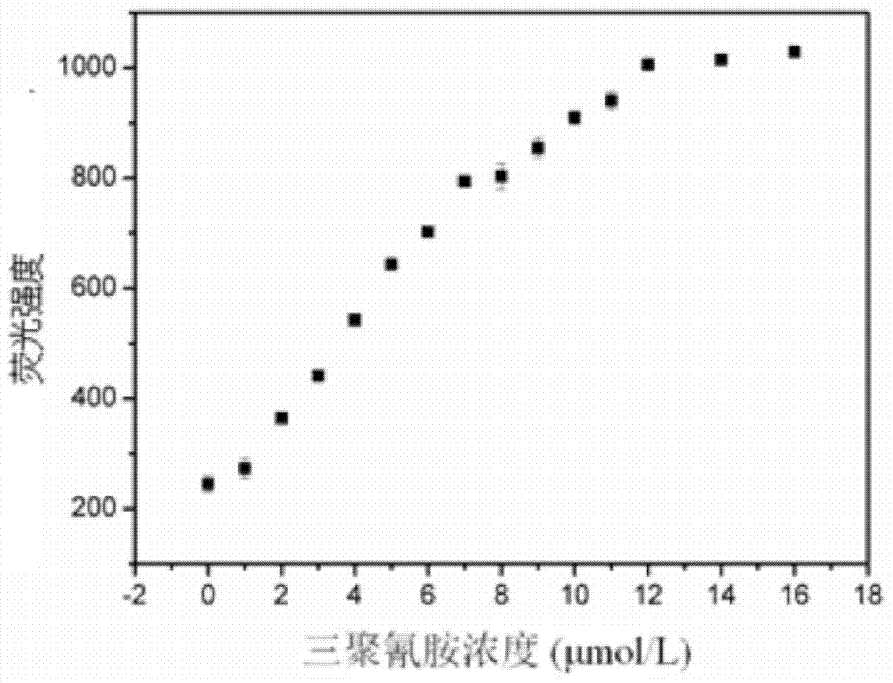 Melamine fluorescence spectroscopic detection method based on metal ruthenium polypyridine complex