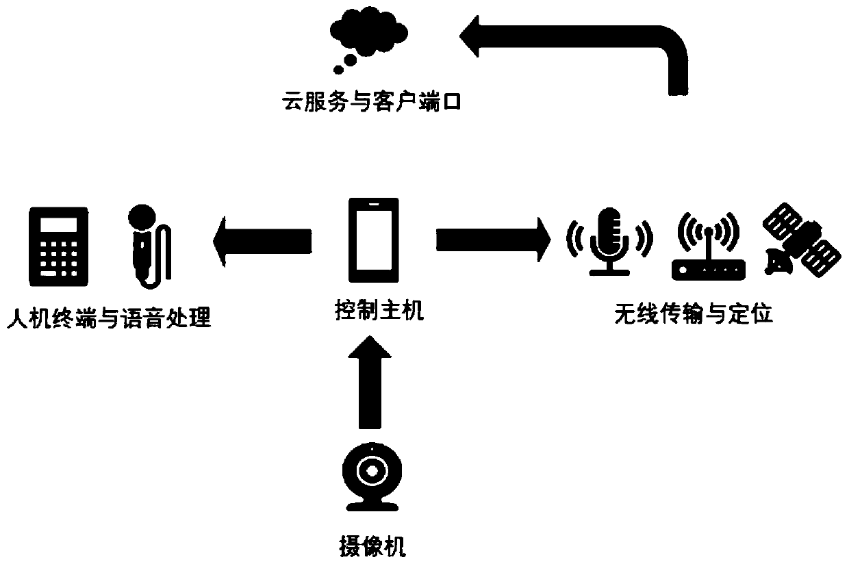 Intelligent measuring and controlling system for railway vehicle road conditions