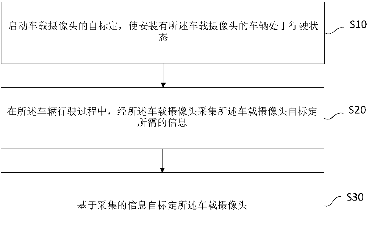 Vehicle-mounted camera self-calibration method and device and vehicle driving method and device