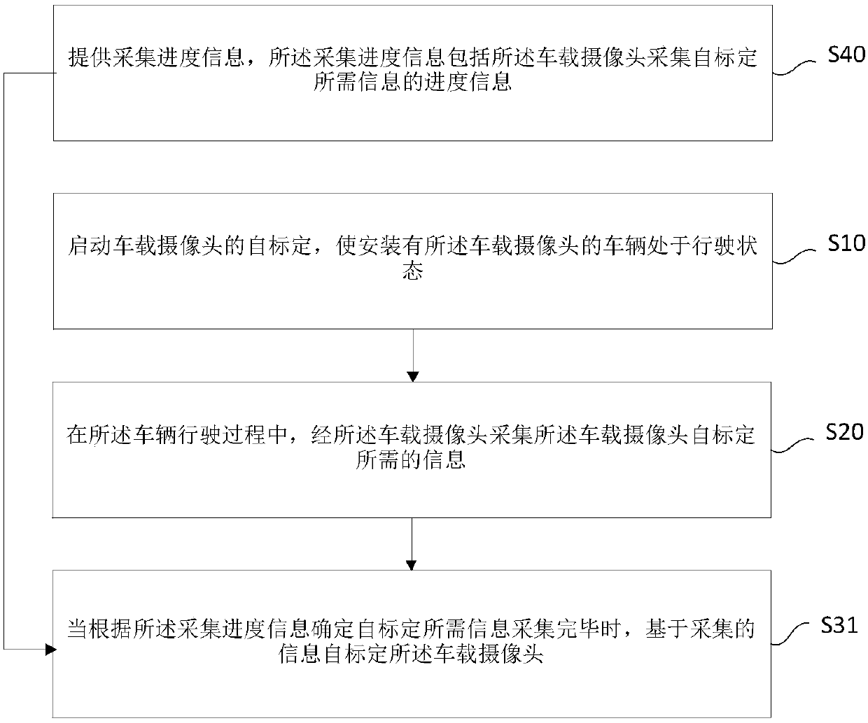 Vehicle-mounted camera self-calibration method and device and vehicle driving method and device