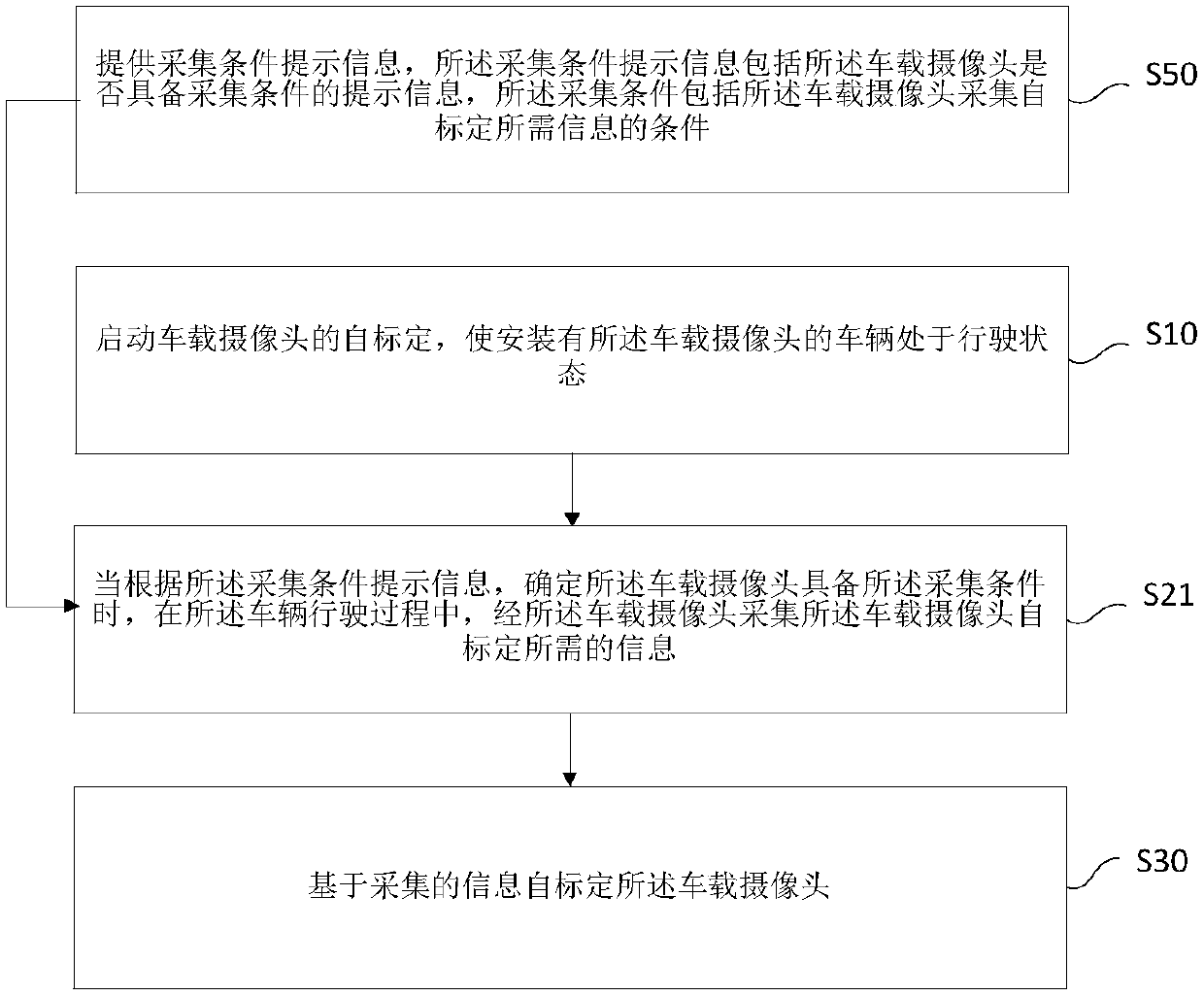 Vehicle-mounted camera self-calibration method and device and vehicle driving method and device