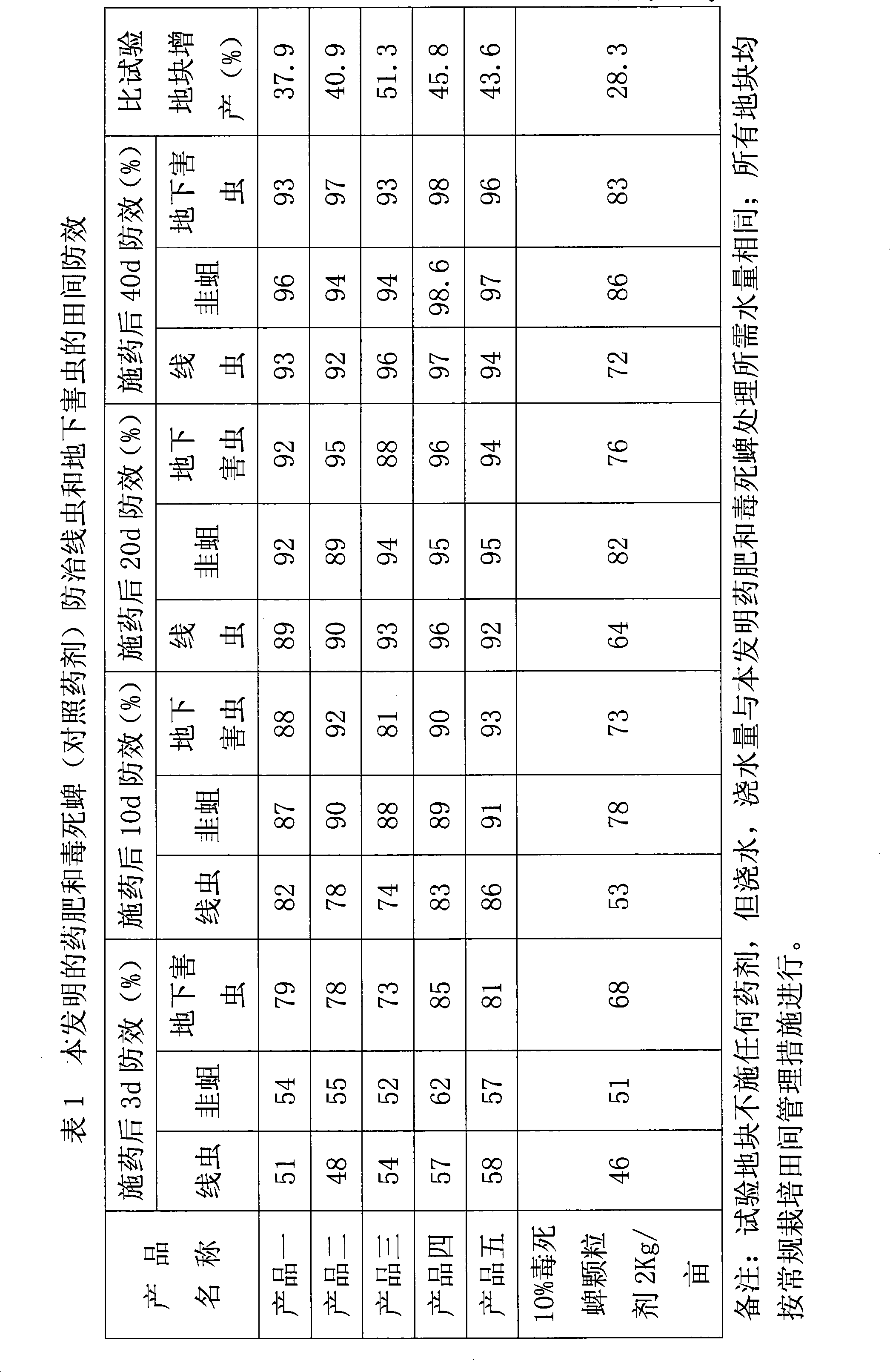 Nuisance-free medical fertilizers for prevention and curing of nematode and underground pest and production process thereof