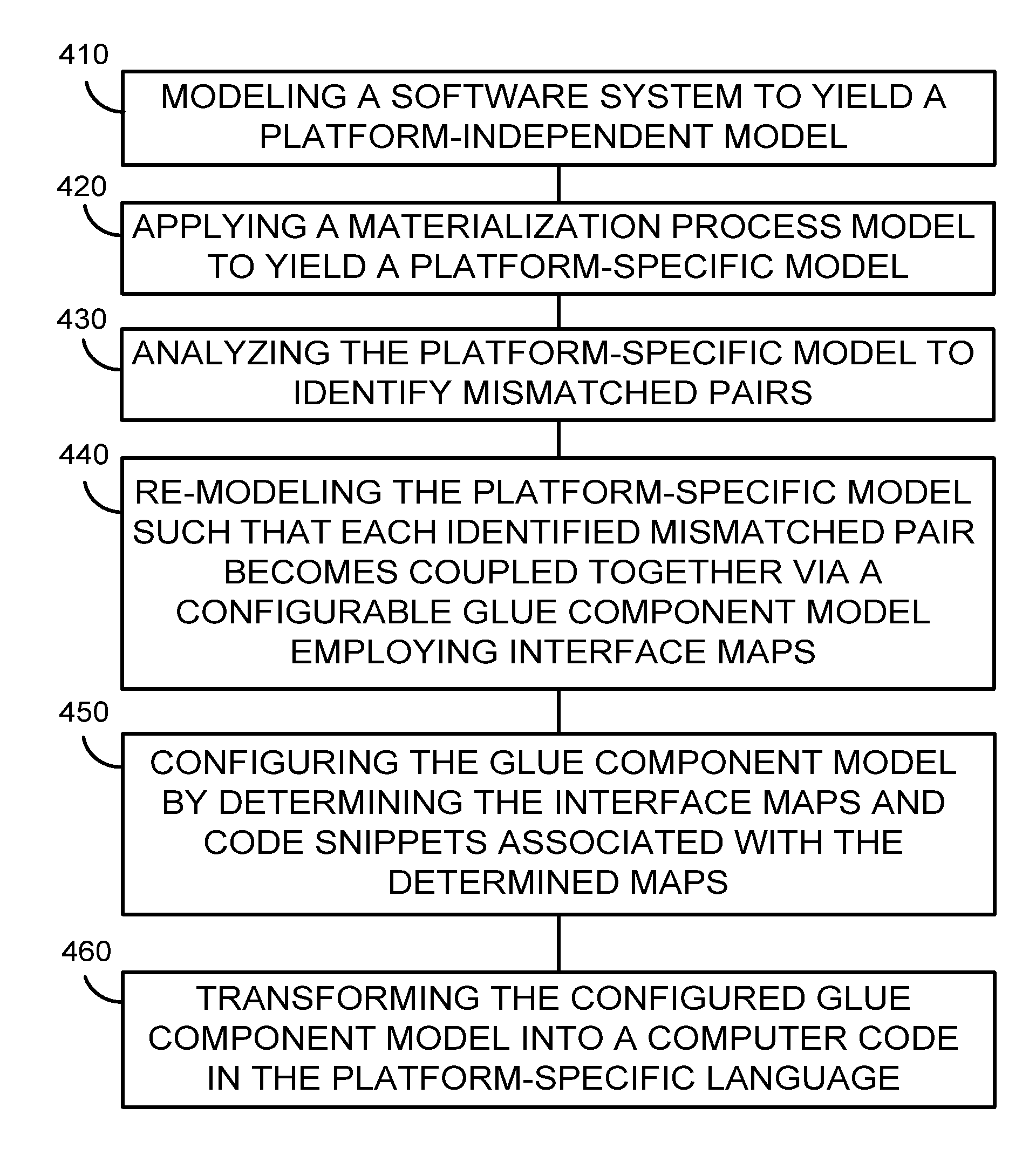 Integrating software components in a software system using configurable glue component models