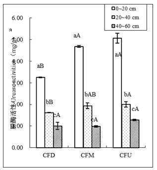 A method for building ecological protection forests in water source areas for the prevention and control of non-point source pollution