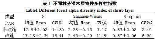 A method for building ecological protection forests in water source areas for the prevention and control of non-point source pollution