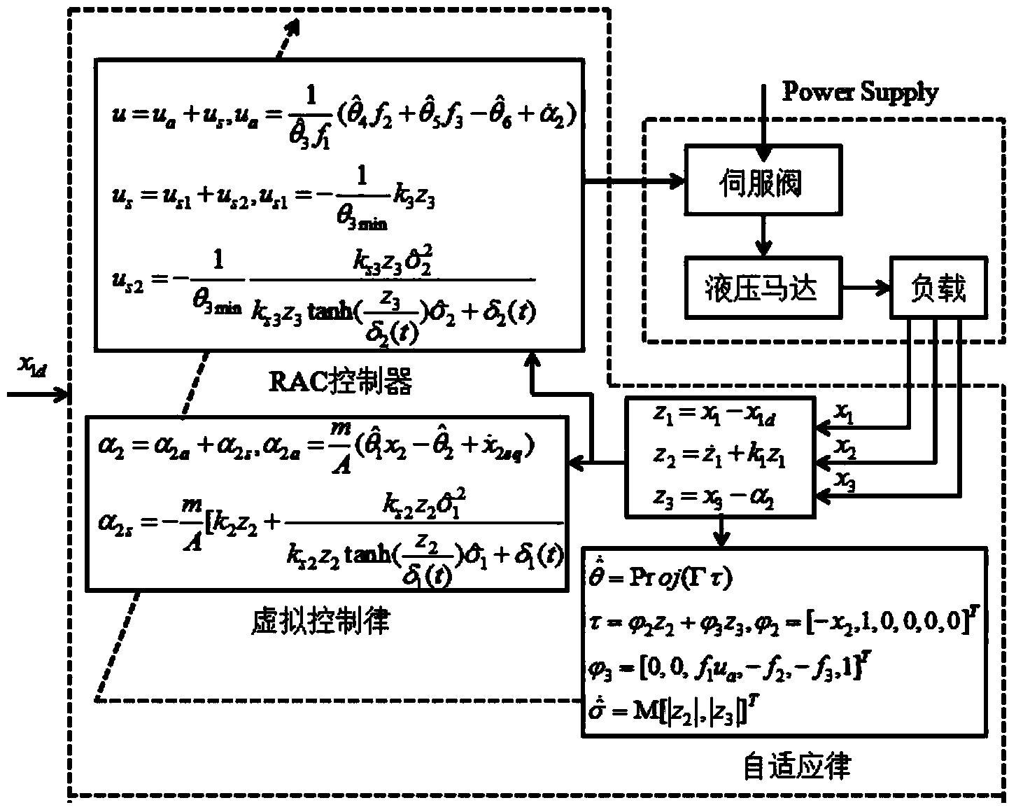 Robust adaptive control (RAC) method of electro-hydraulic position servo control system