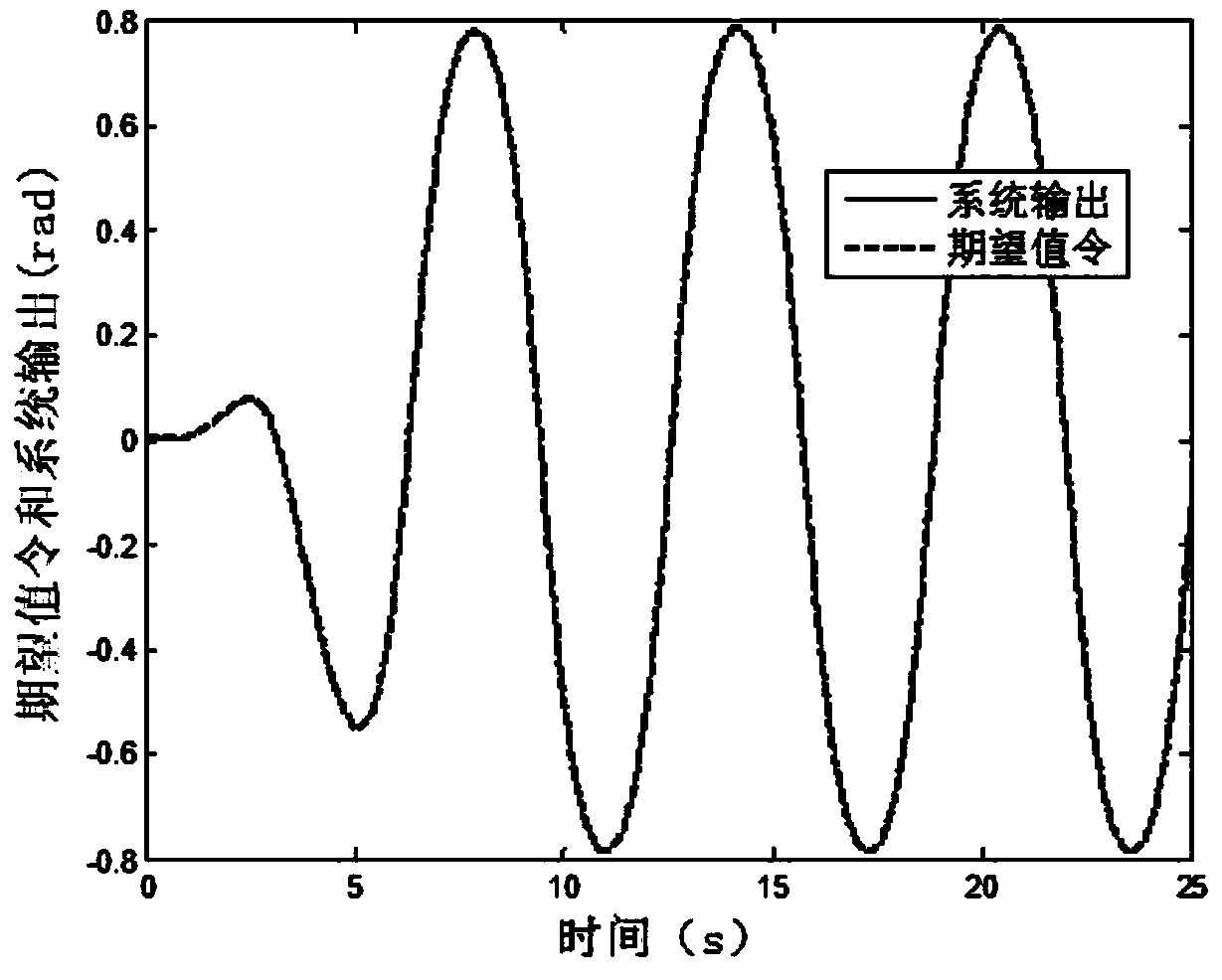 Robust adaptive control (RAC) method of electro-hydraulic position servo control system