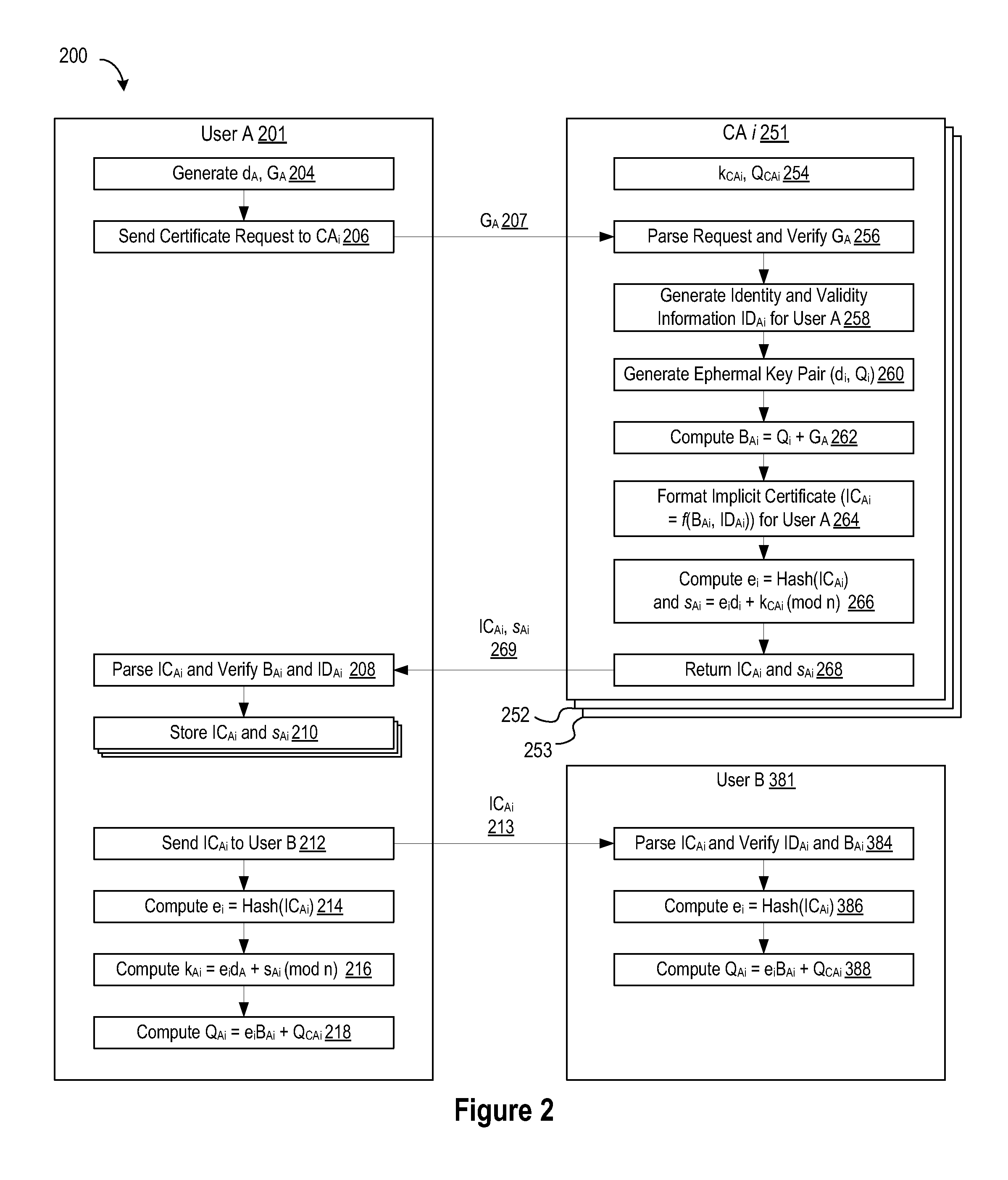 Using a single certificate request to generate credentials with multiple ECQV certificates