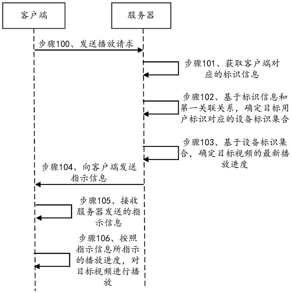 Video playing method, related equipment and computer readable storage medium