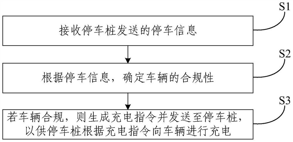 Vehicle management and control method and device, electronic equipment and storage medium