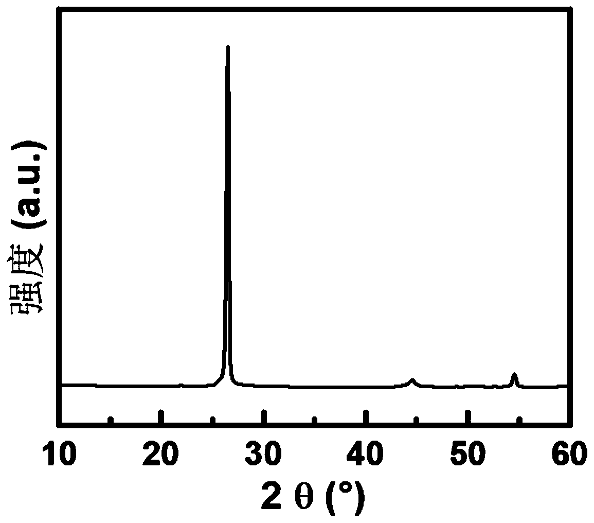 Regeneration method of ionic liquid coated waste power battery artificial graphite material