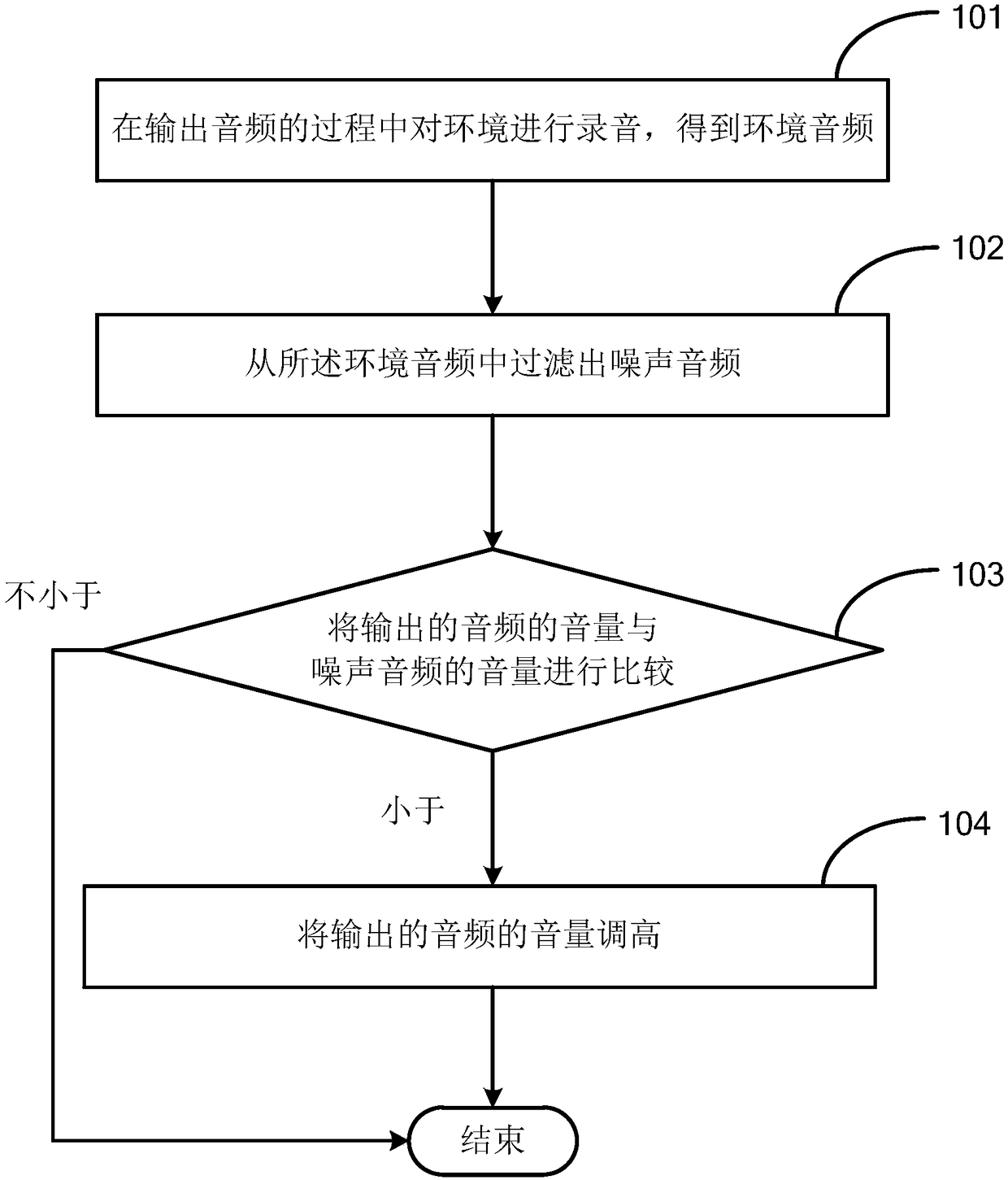 Volume adjustment method and device