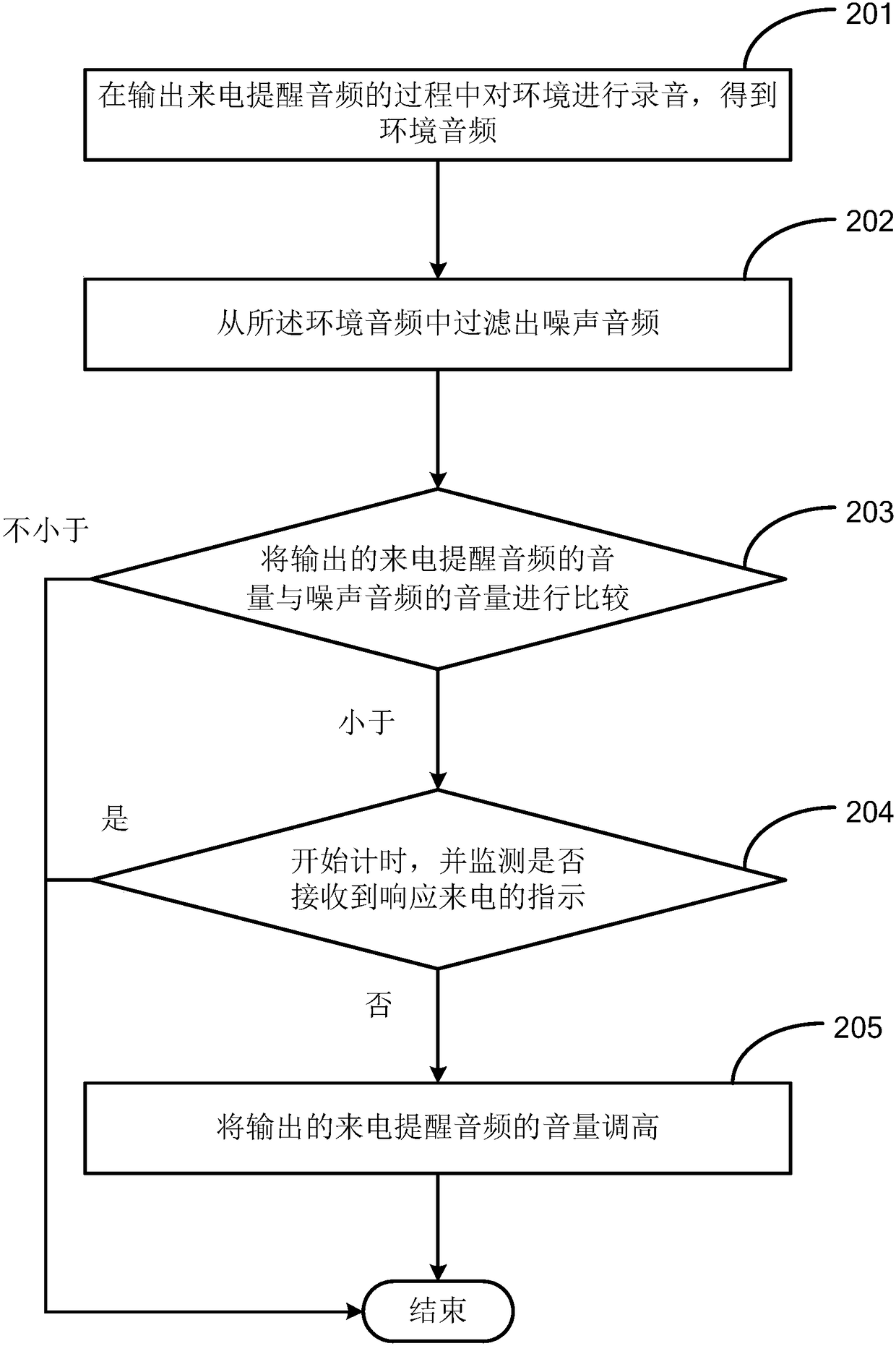 Volume adjustment method and device