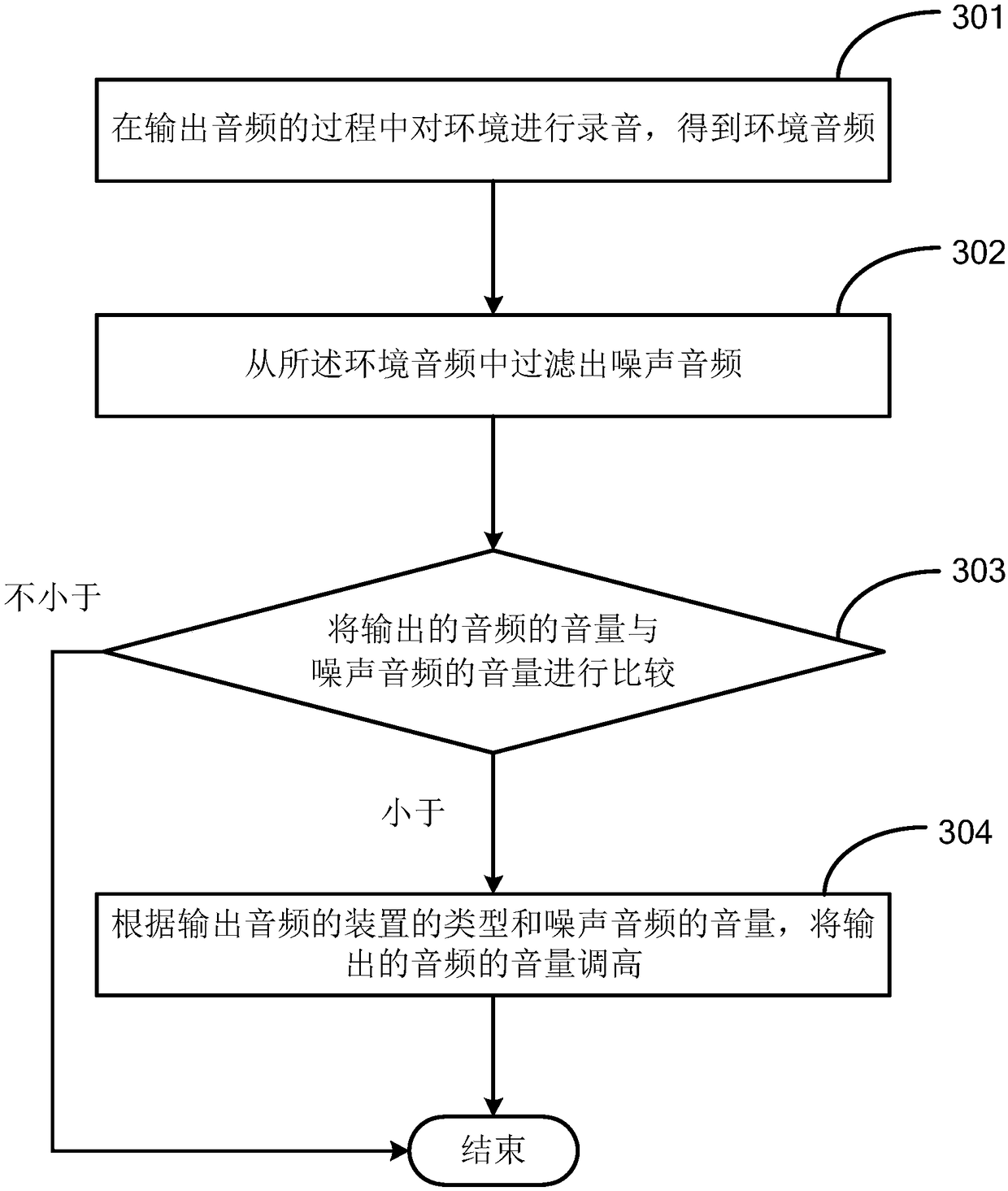 Volume adjustment method and device