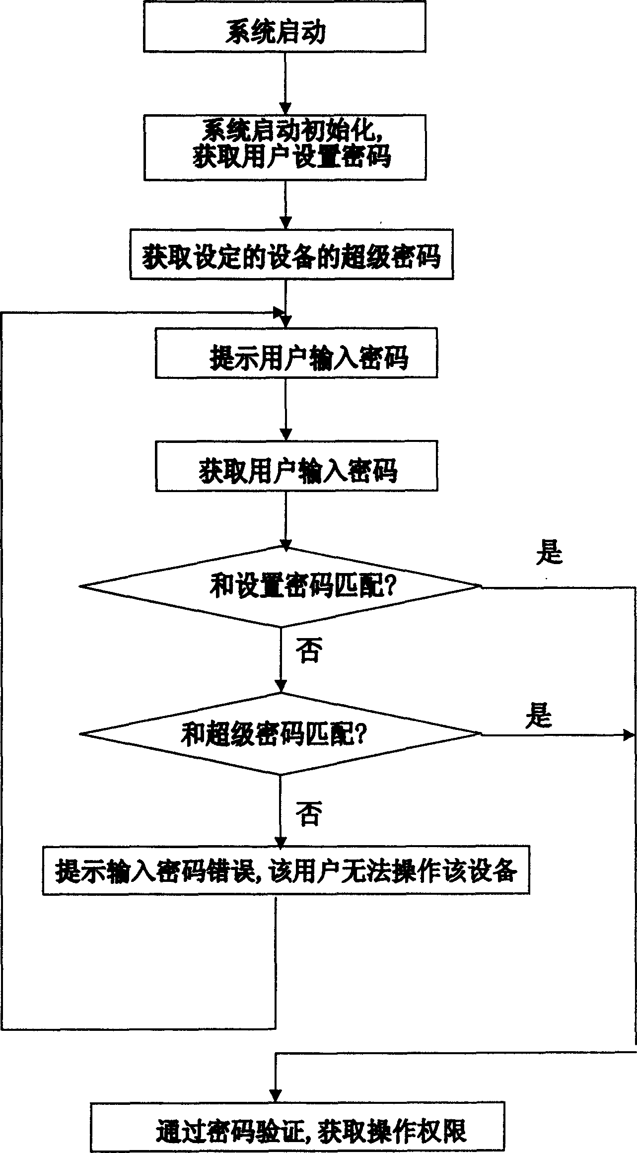 A super password generation and authentication method