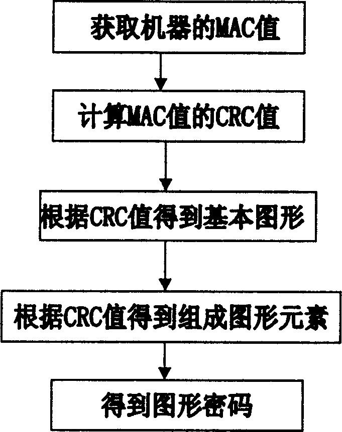 A super password generation and authentication method