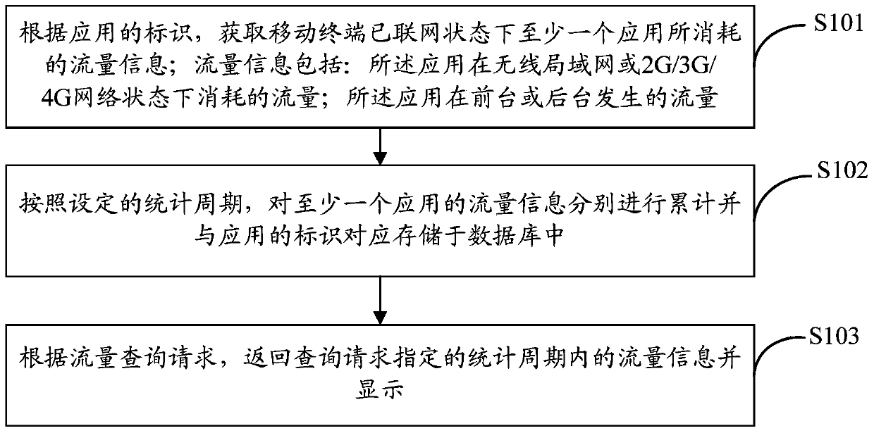 Monitoring method and device for traffic of mobile terminal and client side