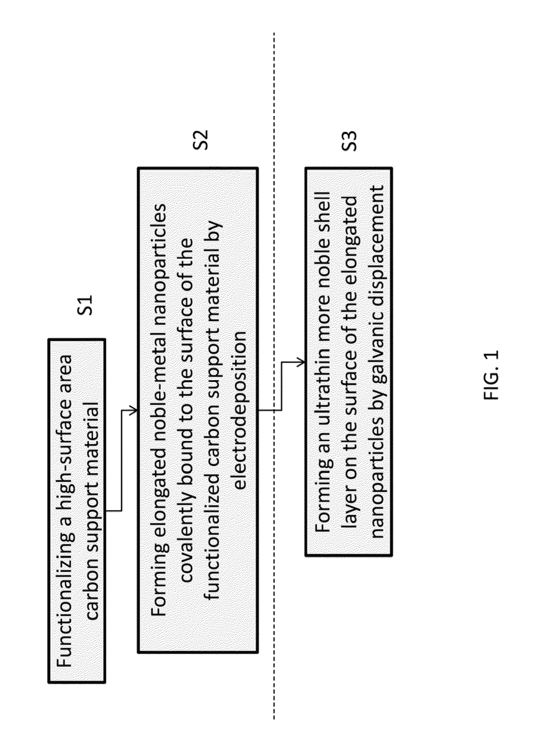 Electrochemical Synthesis of Elongated Noble Metal Nanoparticles, such as Nanowires and Nanorods, on High-Surface Area Carbon Supports