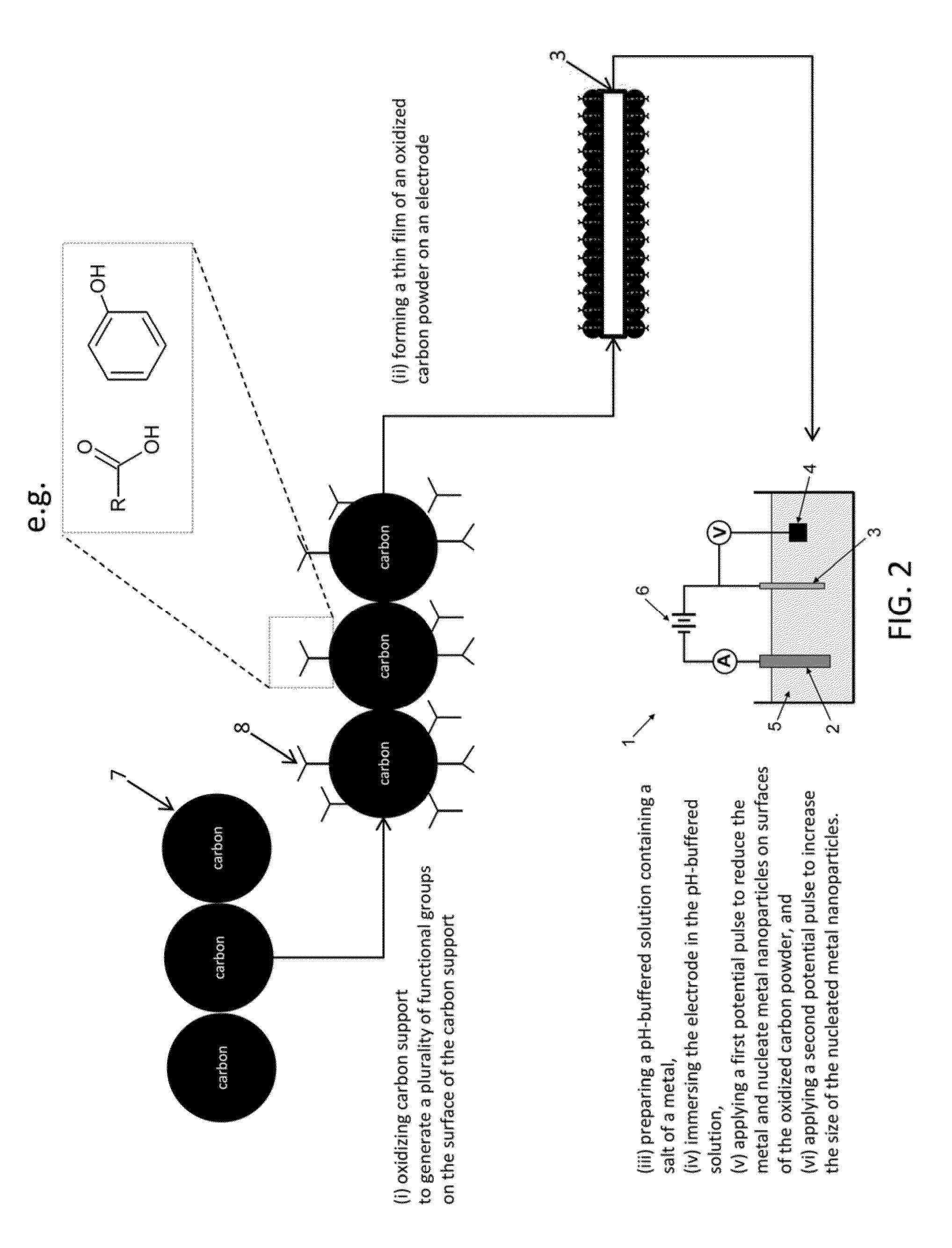 Electrochemical Synthesis of Elongated Noble Metal Nanoparticles, such as Nanowires and Nanorods, on High-Surface Area Carbon Supports