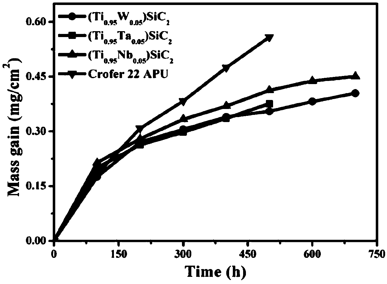 Ceramic material (titanium-tungsten-silicon-carbon) for connector of SOFC (solid oxide fuel cell)