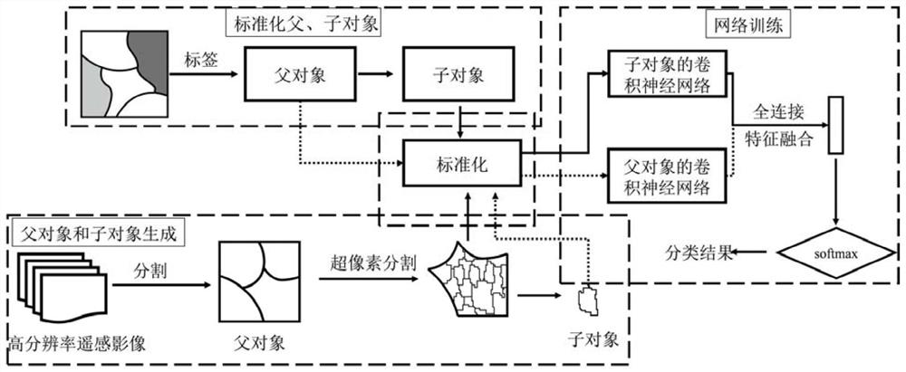 Construction method of remote sensing image classification model, remote sensing image classification method and system