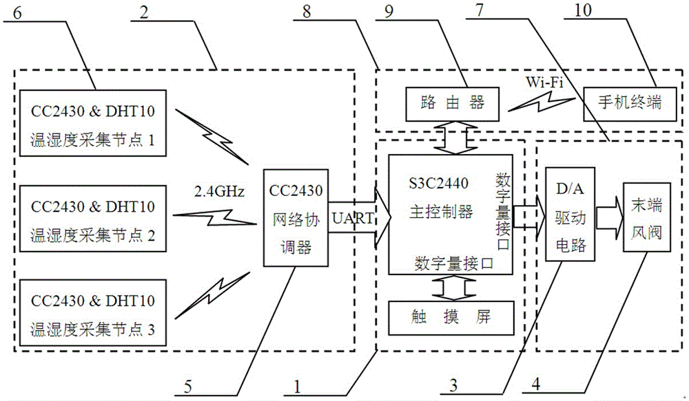 Variable blast volume air-conditioning end intelligence control system and method based on wireless sensor network