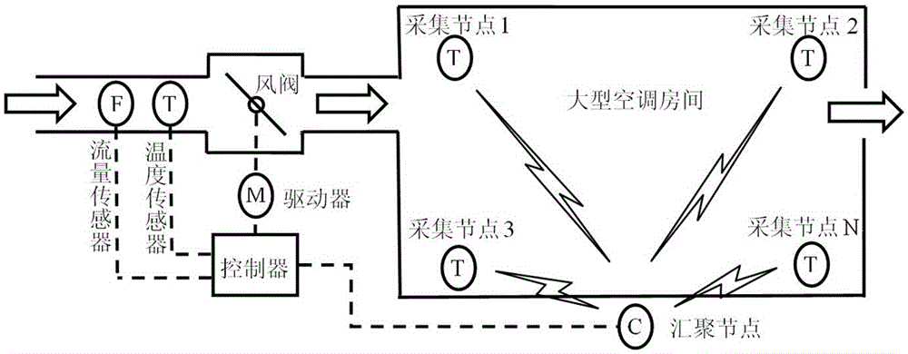 Variable blast volume air-conditioning end intelligence control system and method based on wireless sensor network