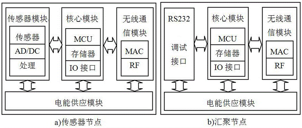 Variable blast volume air-conditioning end intelligence control system and method based on wireless sensor network