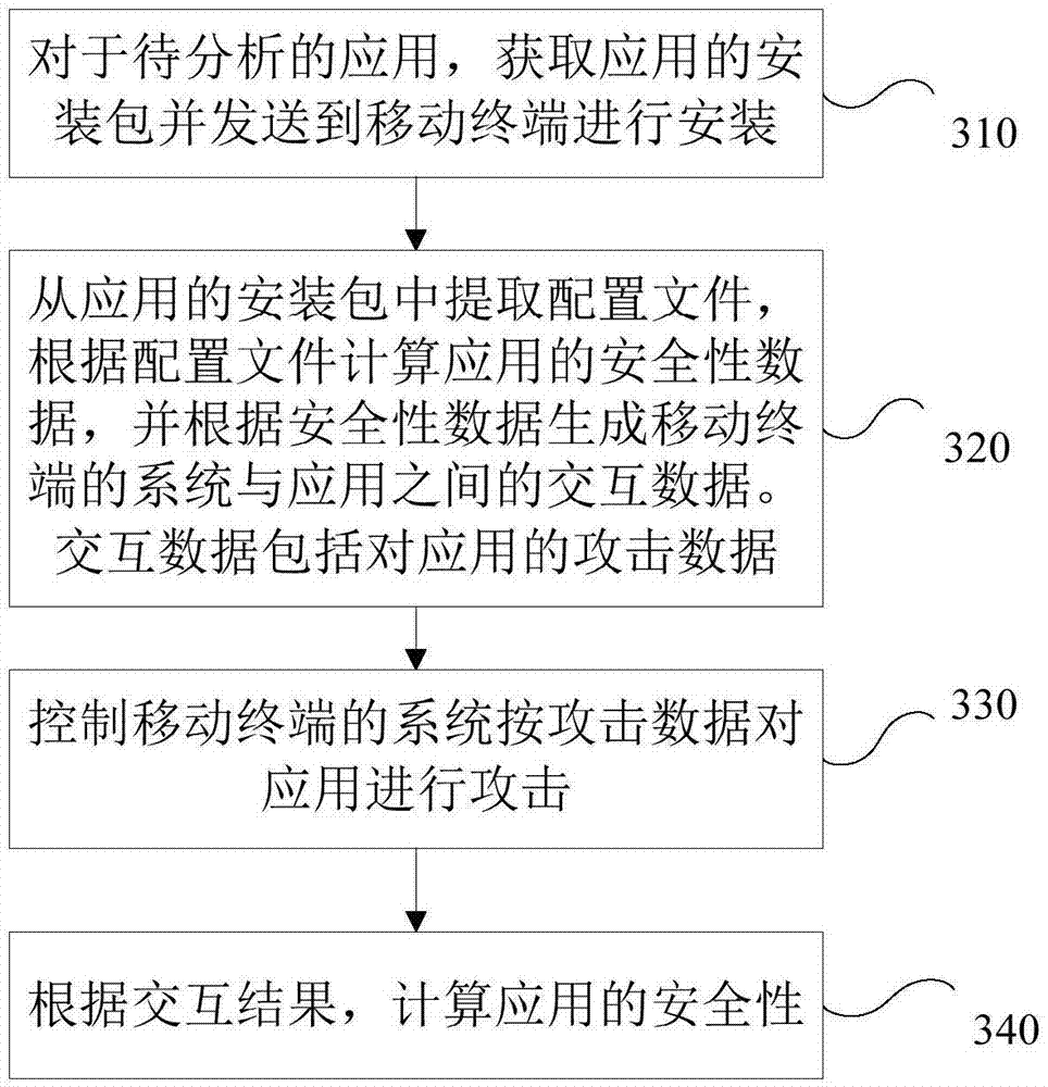 Application security analysis method and apparatus