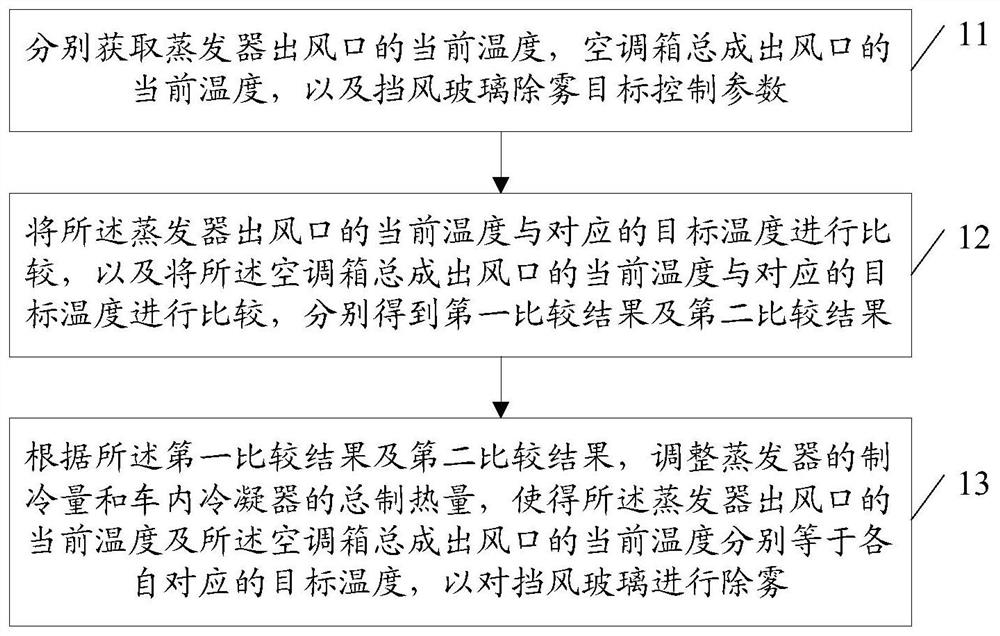 Windshield defogging control method, control device and defogging system