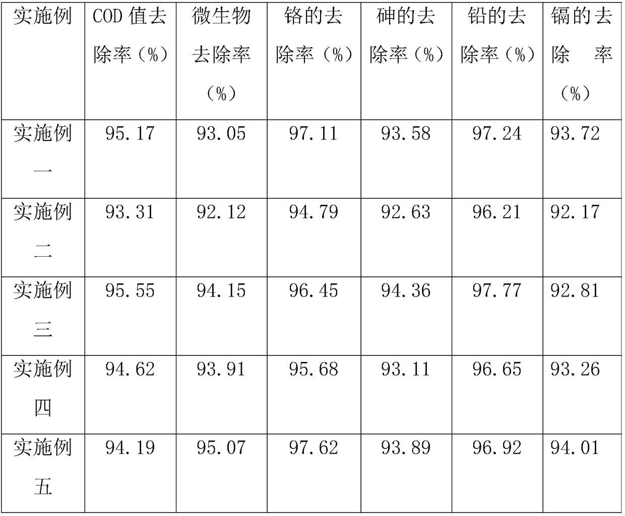 Environment-friendly type water purifying agent for industrial sewage and preparation method thereof