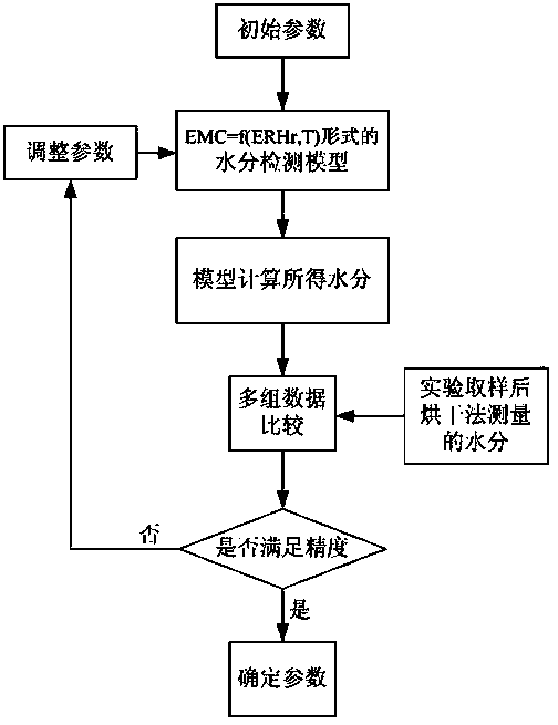 Humidity and temperature monitoring-based method for detecting moisture of grains at internal points of granary