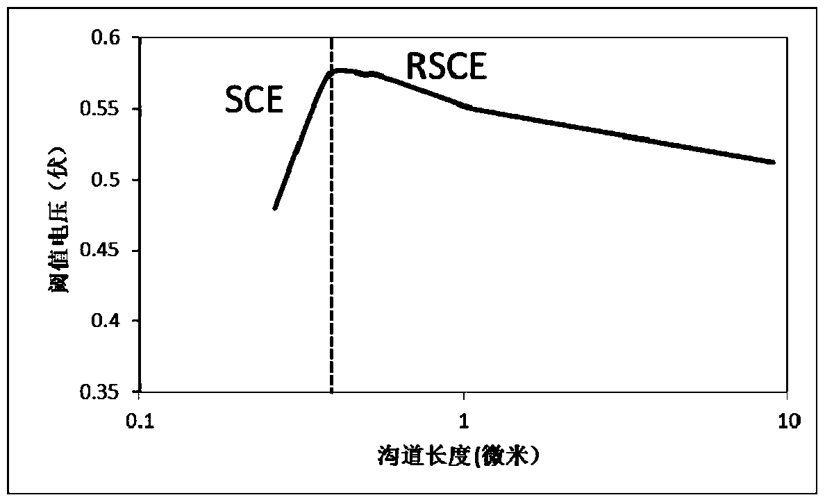 Method for suppressing anti-short channel effect and method for manufacturing nmos device