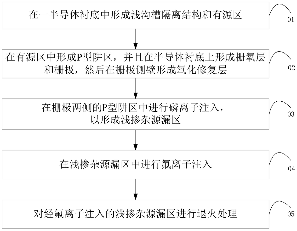 Method for suppressing anti-short channel effect and method for manufacturing nmos device