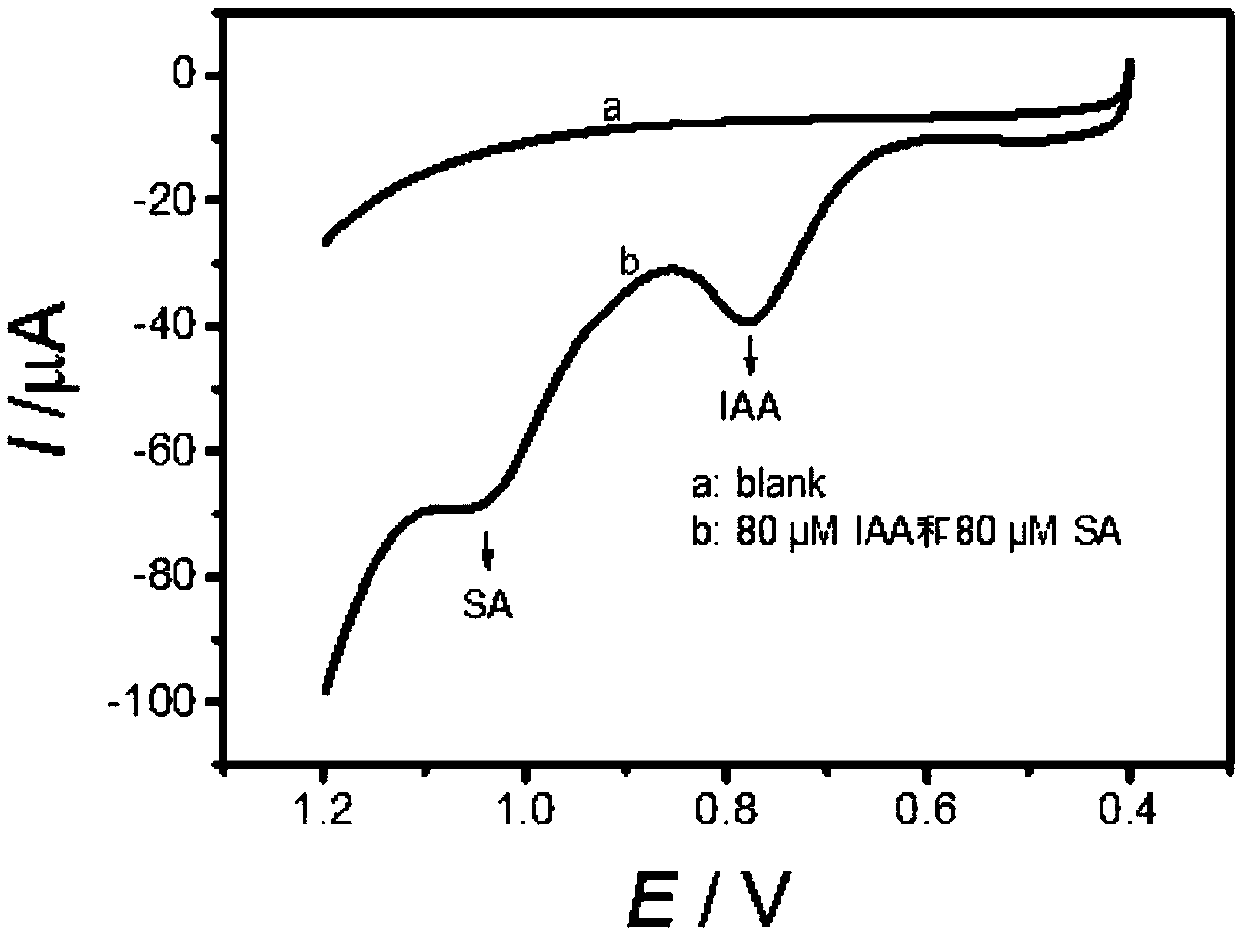 Method for detecting indoleacetic acid and salicylic acid and electrochemical sensor used in method